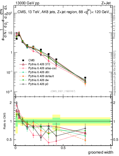 Plot of j.width.g in 13000 GeV pp collisions