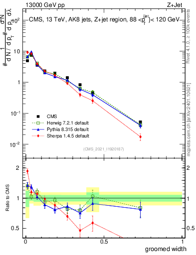 Plot of j.width.g in 13000 GeV pp collisions