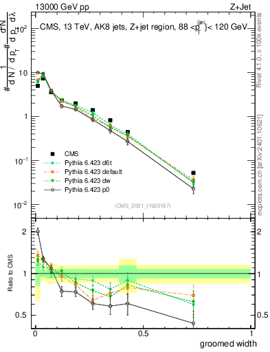Plot of j.width.g in 13000 GeV pp collisions