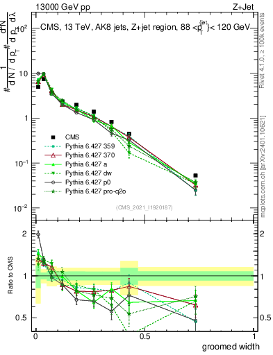 Plot of j.width.g in 13000 GeV pp collisions