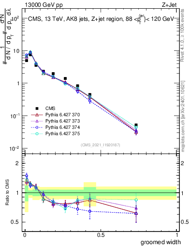 Plot of j.width.g in 13000 GeV pp collisions