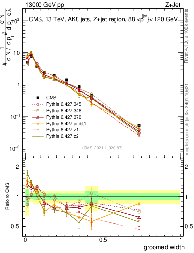 Plot of j.width.g in 13000 GeV pp collisions