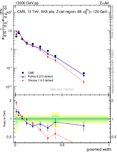 Plot of j.width.g in 13000 GeV pp collisions