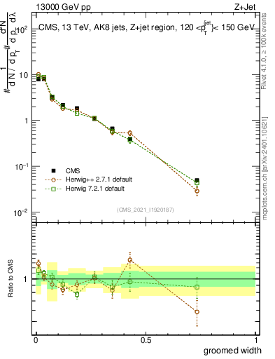 Plot of j.width.g in 13000 GeV pp collisions