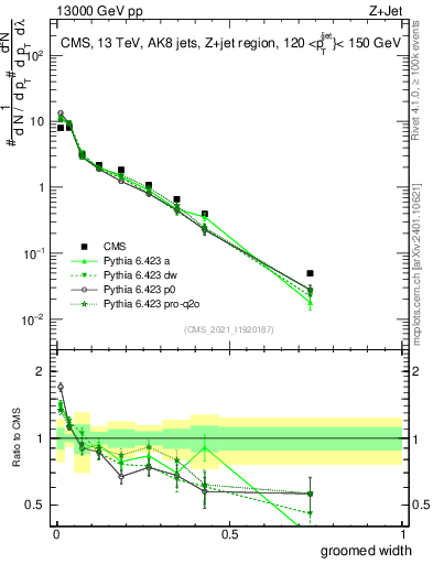 Plot of j.width.g in 13000 GeV pp collisions