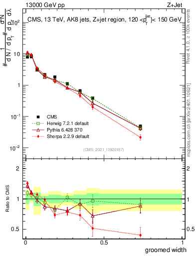 Plot of j.width.g in 13000 GeV pp collisions