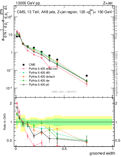 Plot of j.width.g in 13000 GeV pp collisions