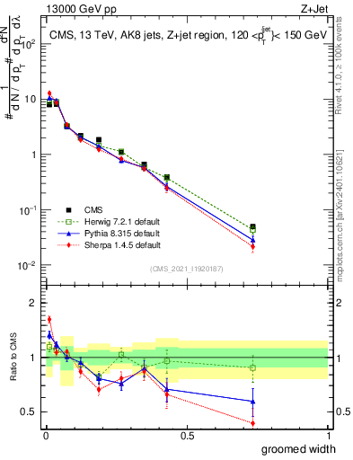 Plot of j.width.g in 13000 GeV pp collisions