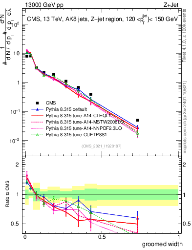 Plot of j.width.g in 13000 GeV pp collisions