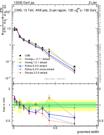 Plot of j.width.g in 13000 GeV pp collisions