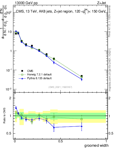 Plot of j.width.g in 13000 GeV pp collisions