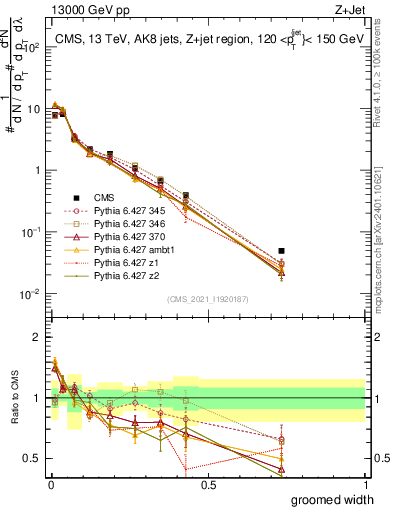 Plot of j.width.g in 13000 GeV pp collisions