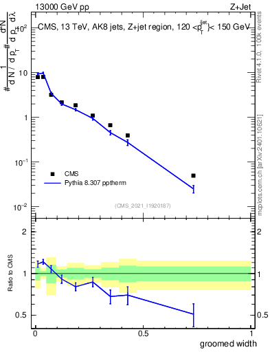 Plot of j.width.g in 13000 GeV pp collisions