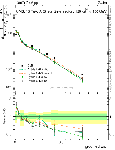 Plot of j.width.g in 13000 GeV pp collisions