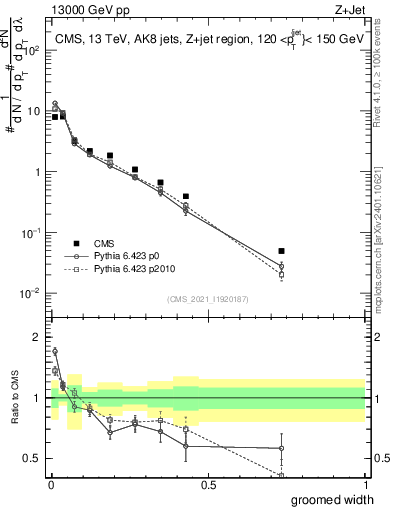 Plot of j.width.g in 13000 GeV pp collisions