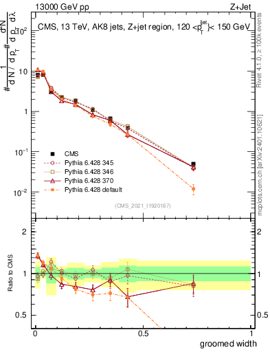 Plot of j.width.g in 13000 GeV pp collisions
