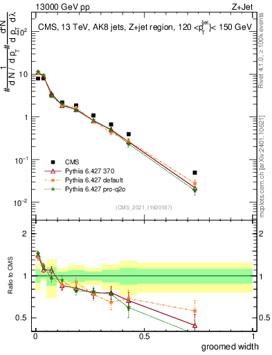 Plot of j.width.g in 13000 GeV pp collisions
