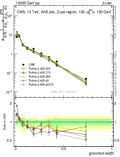 Plot of j.width.g in 13000 GeV pp collisions