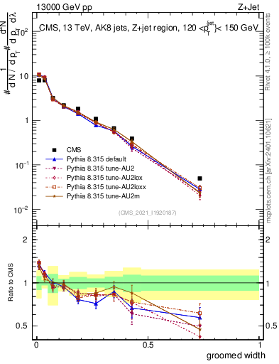 Plot of j.width.g in 13000 GeV pp collisions