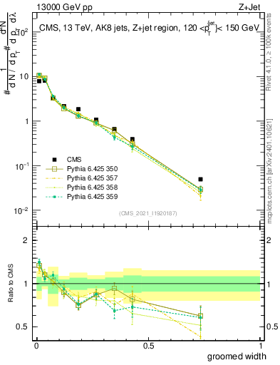 Plot of j.width.g in 13000 GeV pp collisions
