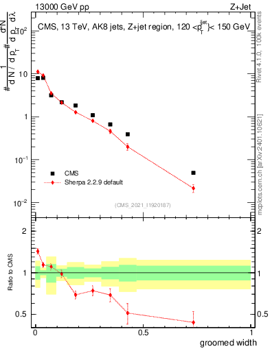 Plot of j.width.g in 13000 GeV pp collisions