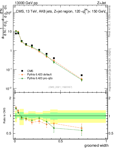 Plot of j.width.g in 13000 GeV pp collisions