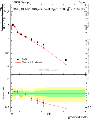 Plot of j.width.g in 13000 GeV pp collisions