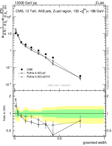 Plot of j.width.g in 13000 GeV pp collisions