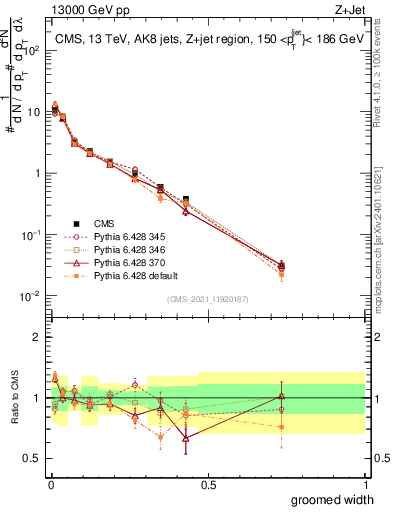 Plot of j.width.g in 13000 GeV pp collisions