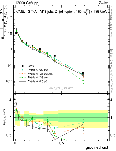 Plot of j.width.g in 13000 GeV pp collisions