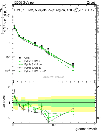 Plot of j.width.g in 13000 GeV pp collisions