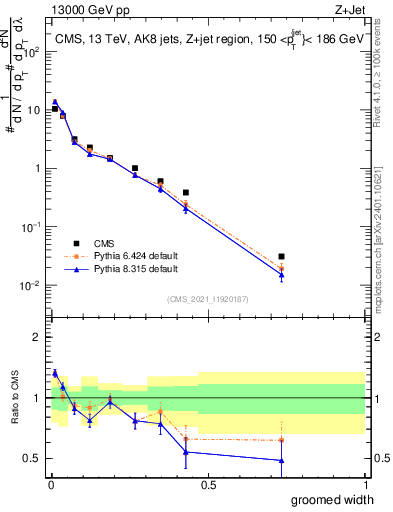 Plot of j.width.g in 13000 GeV pp collisions