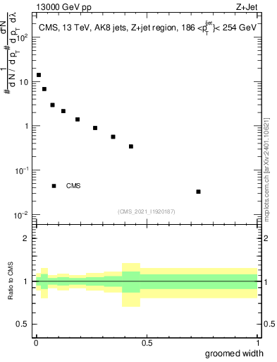 Plot of j.width.g in 13000 GeV pp collisions