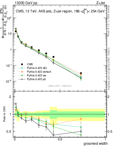 Plot of j.width.g in 13000 GeV pp collisions
