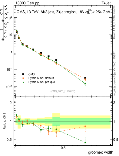 Plot of j.width.g in 13000 GeV pp collisions