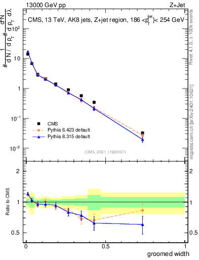 Plot of j.width.g in 13000 GeV pp collisions