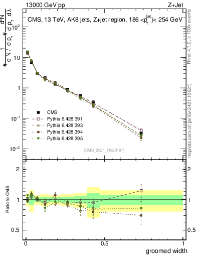 Plot of j.width.g in 13000 GeV pp collisions