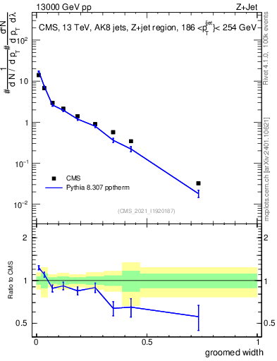 Plot of j.width.g in 13000 GeV pp collisions