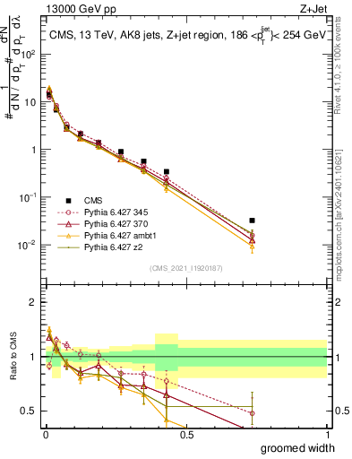 Plot of j.width.g in 13000 GeV pp collisions