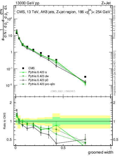 Plot of j.width.g in 13000 GeV pp collisions
