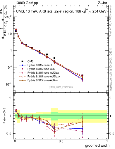 Plot of j.width.g in 13000 GeV pp collisions