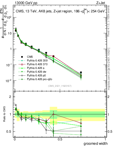 Plot of j.width.g in 13000 GeV pp collisions