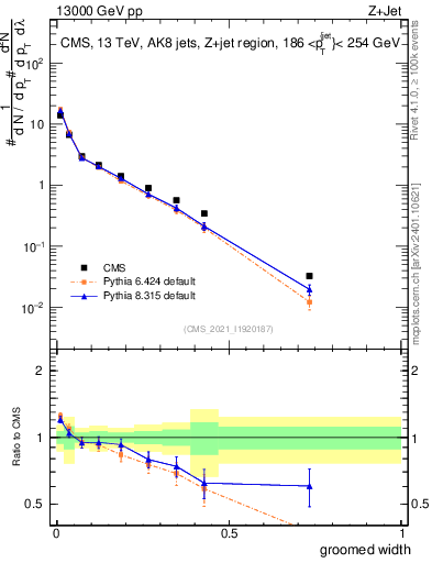 Plot of j.width.g in 13000 GeV pp collisions