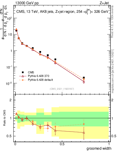 Plot of j.width.g in 13000 GeV pp collisions