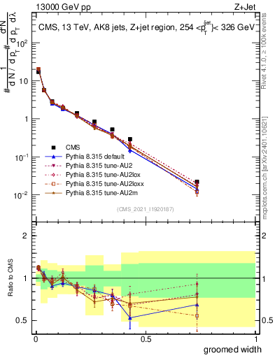 Plot of j.width.g in 13000 GeV pp collisions