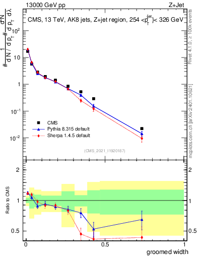 Plot of j.width.g in 13000 GeV pp collisions