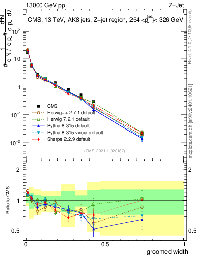 Plot of j.width.g in 13000 GeV pp collisions