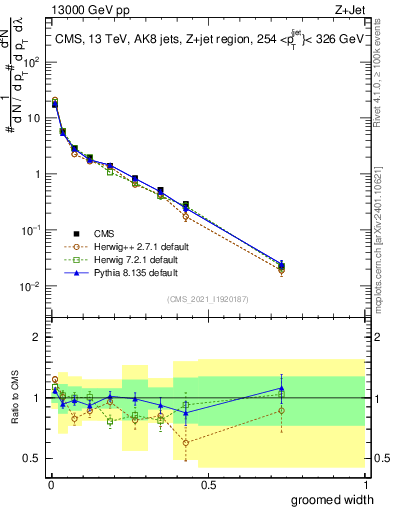 Plot of j.width.g in 13000 GeV pp collisions