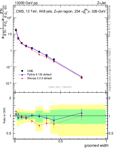 Plot of j.width.g in 13000 GeV pp collisions