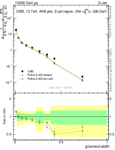 Plot of j.width.g in 13000 GeV pp collisions